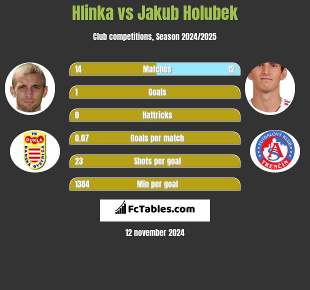 Hlinka vs Jakub Holubek h2h player stats