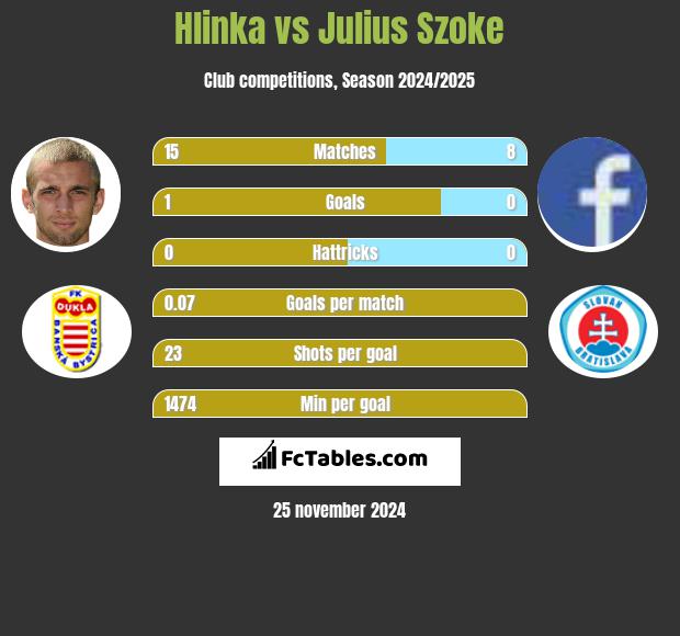 Hlinka vs Julius Szoke h2h player stats