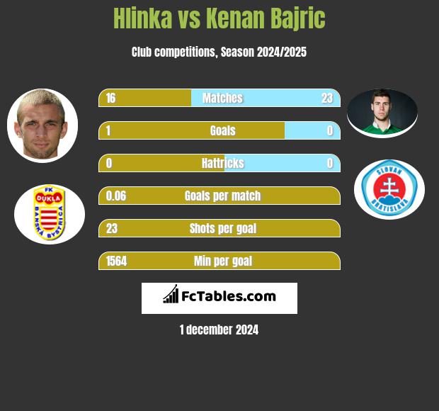 Hlinka vs Kenan Bajric h2h player stats