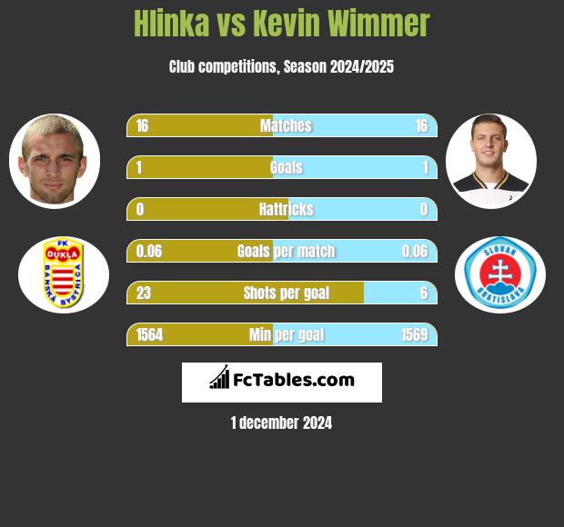 Hlinka vs Kevin Wimmer h2h player stats