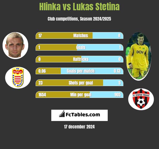 Hlinka vs Lukas Stetina h2h player stats