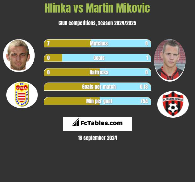 Hlinka vs Martin Mikovic h2h player stats