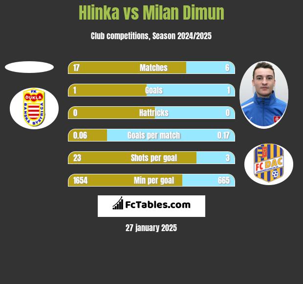 Hlinka vs Milan Dimun h2h player stats