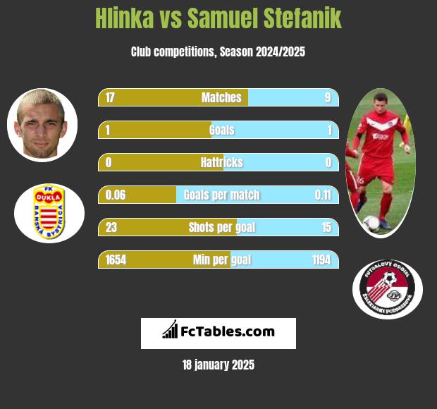 Hlinka vs Samuel Stefanik h2h player stats