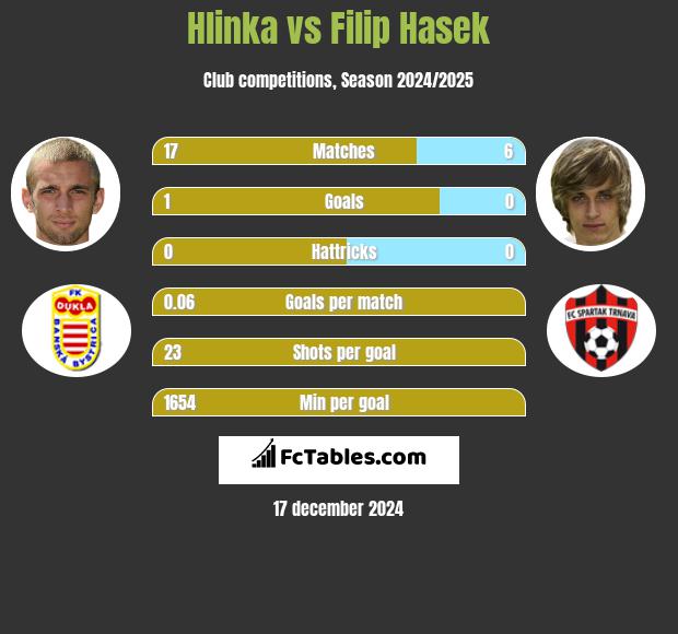 Hlinka vs Filip Hasek h2h player stats