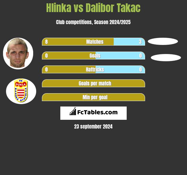 Hlinka vs Dalibor Takac h2h player stats