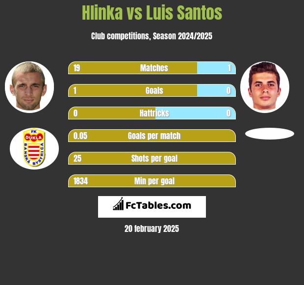 Hlinka vs Luis Santos h2h player stats