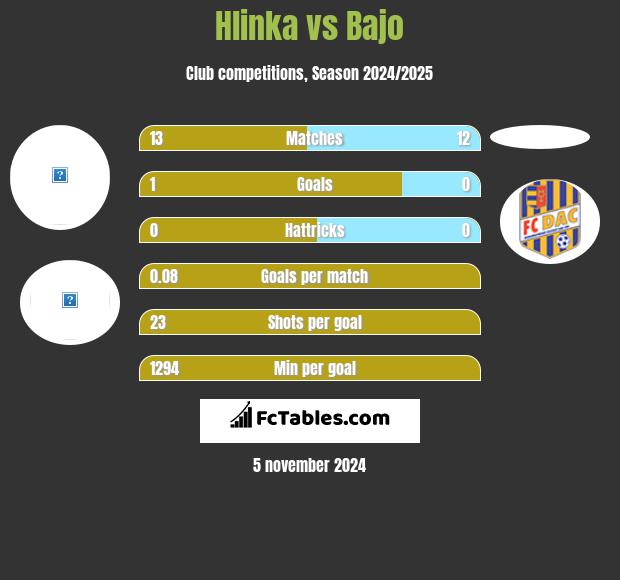 Hlinka vs Bajo h2h player stats