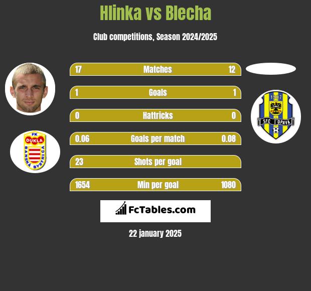 Hlinka vs Blecha h2h player stats