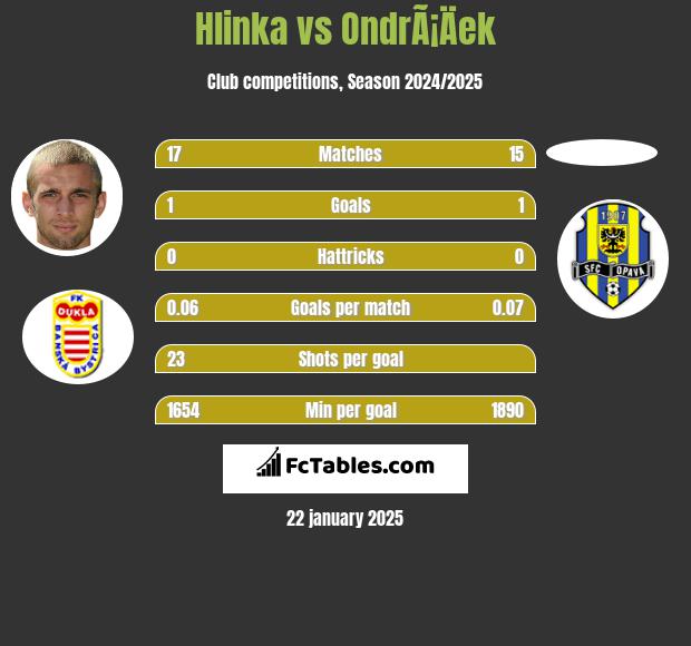 Hlinka vs OndrÃ¡Äek h2h player stats