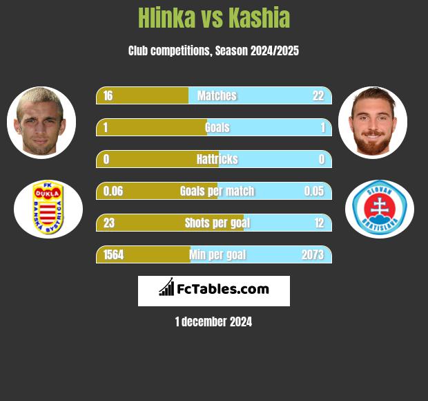 Hlinka vs Kashia h2h player stats