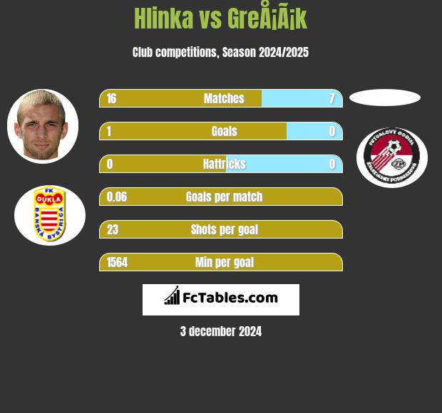 Hlinka vs GreÅ¡Ã¡k h2h player stats