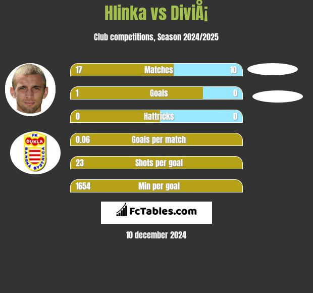 Hlinka vs DiviÅ¡ h2h player stats