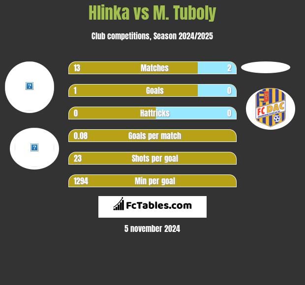 Hlinka vs M. Tuboly h2h player stats