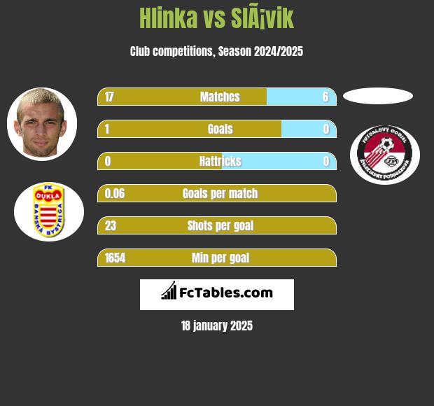 Hlinka vs SlÃ¡vik h2h player stats