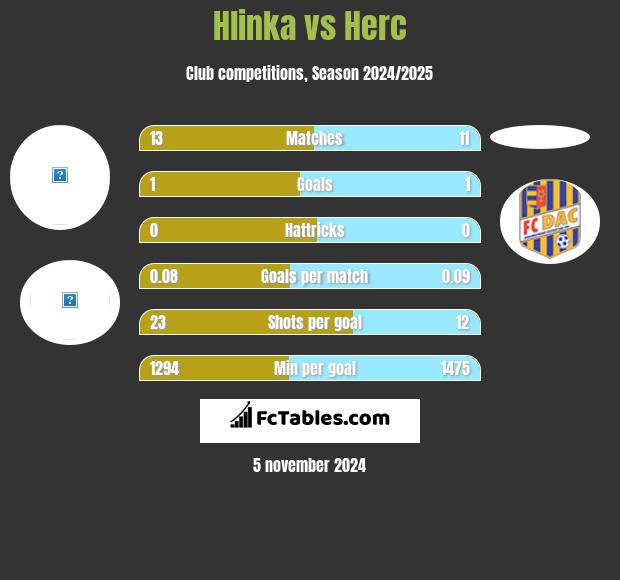 Hlinka vs Herc h2h player stats