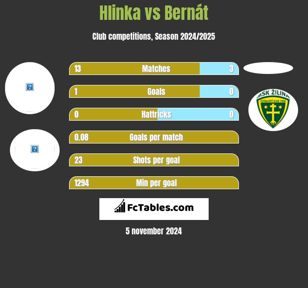 Hlinka vs Bernát h2h player stats