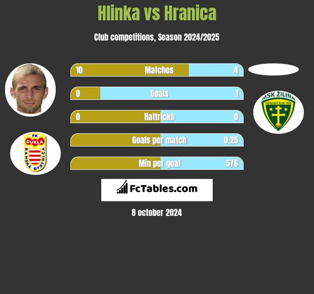 Hlinka vs Hranica h2h player stats