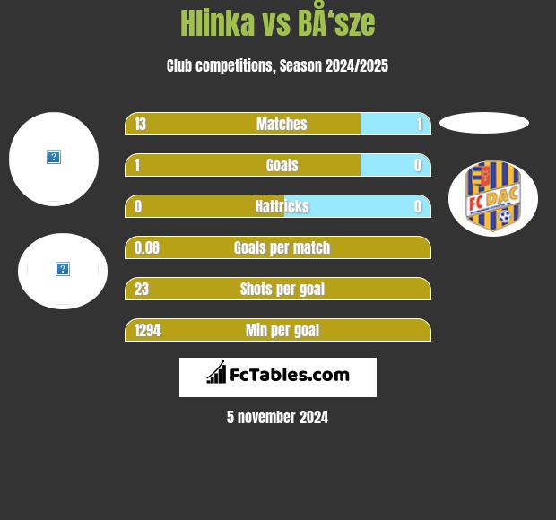 Hlinka vs BÅ‘sze h2h player stats