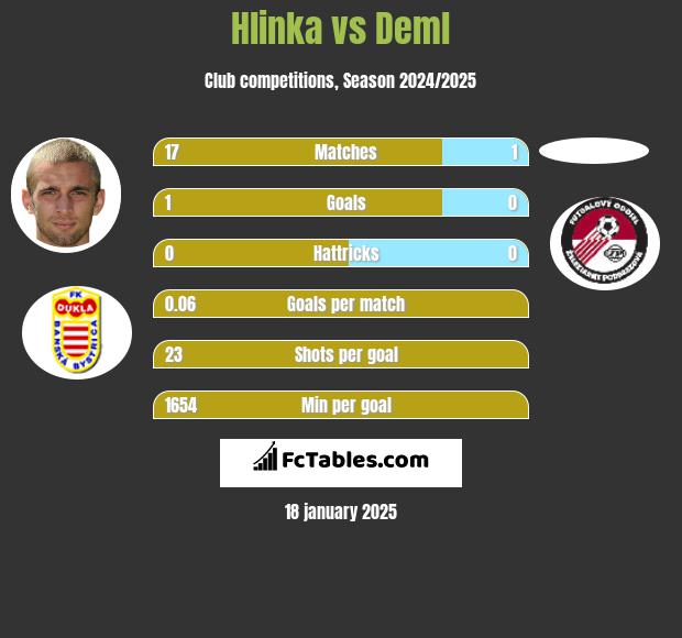 Hlinka vs Deml h2h player stats