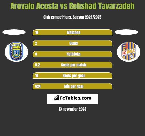 Arevalo Acosta vs Behshad Yavarzadeh h2h player stats