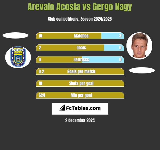 Arevalo Acosta vs Gergo Nagy h2h player stats