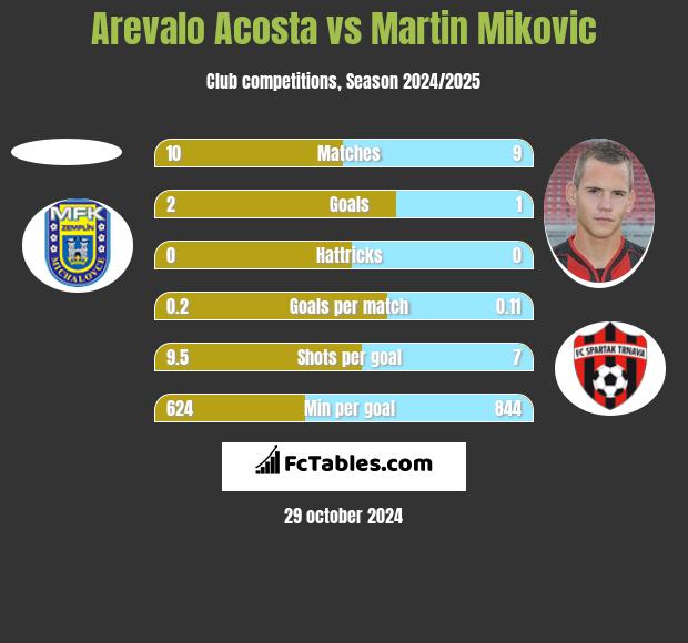 Arevalo Acosta vs Martin Mikovic h2h player stats