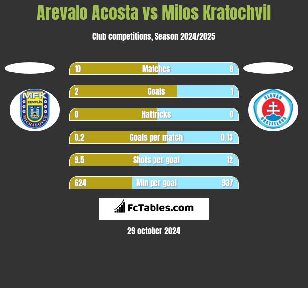 Arevalo Acosta vs Milos Kratochvil h2h player stats