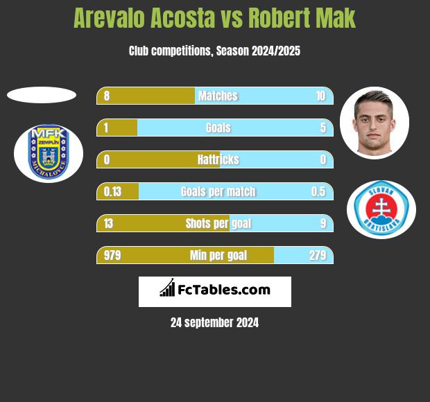 Arevalo Acosta vs Robert Mak h2h player stats