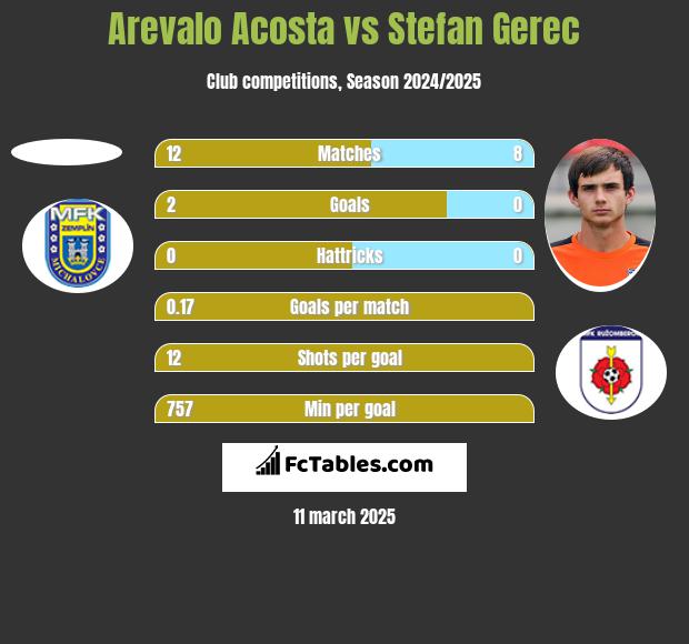 Arevalo Acosta vs Stefan Gerec h2h player stats