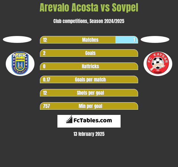 Arevalo Acosta vs Sovpel h2h player stats