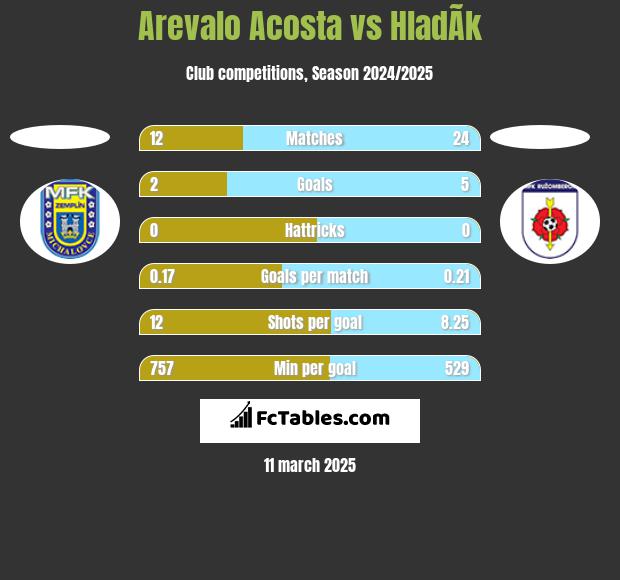 Arevalo Acosta vs HladÃ­k h2h player stats