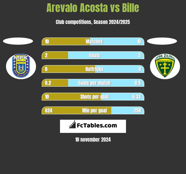 Arevalo Acosta vs Bille h2h player stats