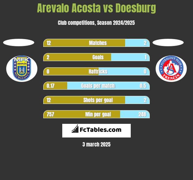 Arevalo Acosta vs Doesburg h2h player stats