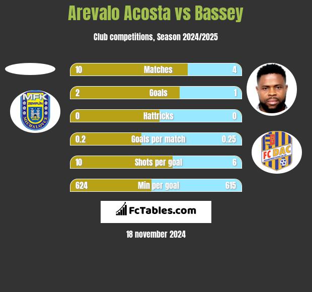 Arevalo Acosta vs Bassey h2h player stats