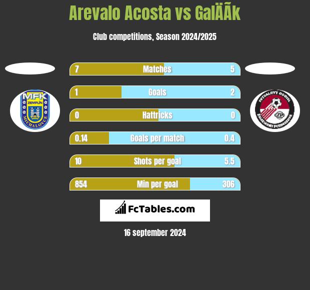 Arevalo Acosta vs GalÄÃ­k h2h player stats