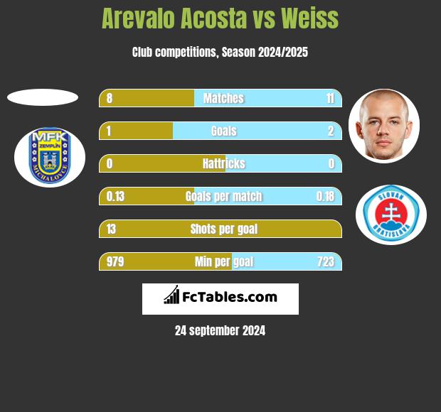 Arevalo Acosta vs Weiss h2h player stats