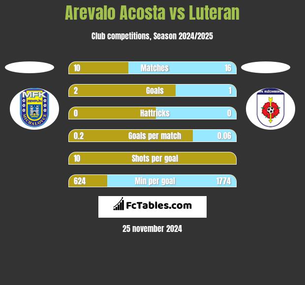 Arevalo Acosta vs Luteran h2h player stats