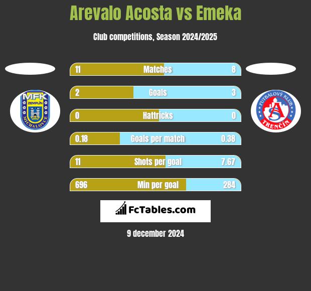 Arevalo Acosta vs Emeka h2h player stats