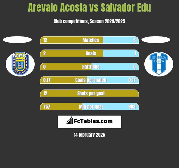 Arevalo Acosta vs Salvador Edu h2h player stats