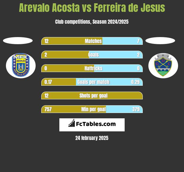 Arevalo Acosta vs Ferreira de Jesus h2h player stats