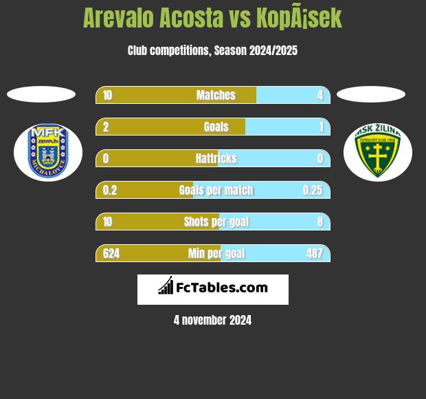 Arevalo Acosta vs KopÃ¡sek h2h player stats