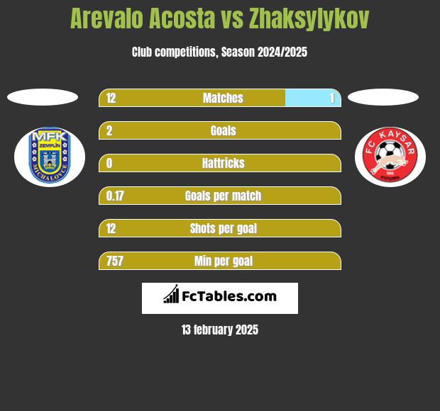 Arevalo Acosta vs Zhaksylykov h2h player stats