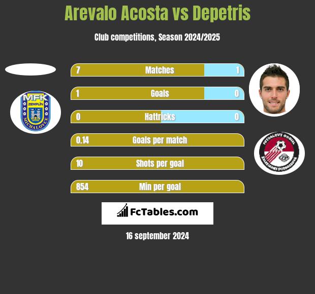 Arevalo Acosta vs Depetris h2h player stats