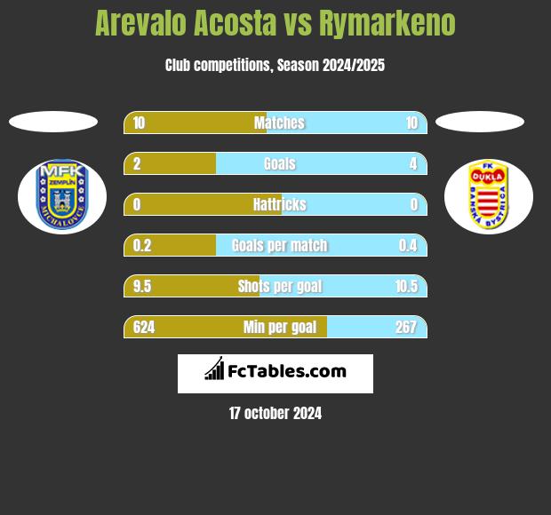 Arevalo Acosta vs Rymarkeno h2h player stats