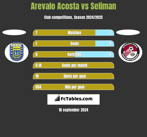 Arevalo Acosta vs Seliman h2h player stats