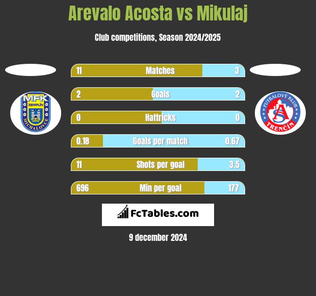 Arevalo Acosta vs Mikulaj h2h player stats