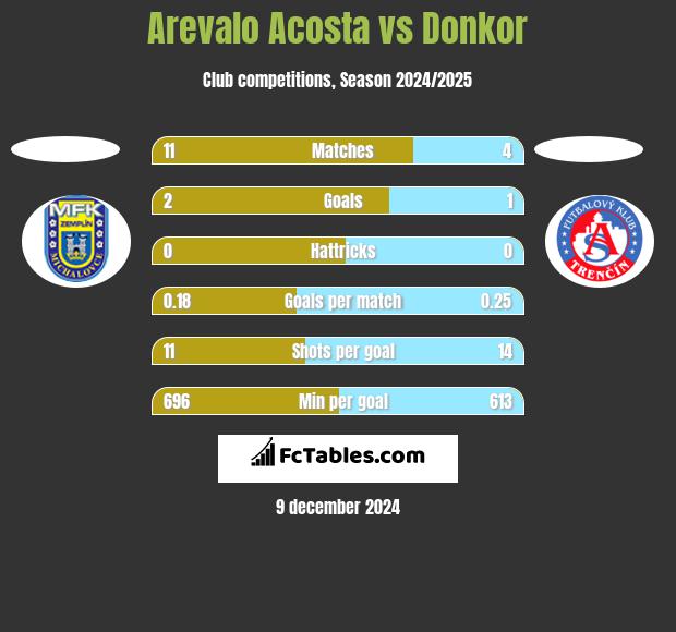 Arevalo Acosta vs Donkor h2h player stats