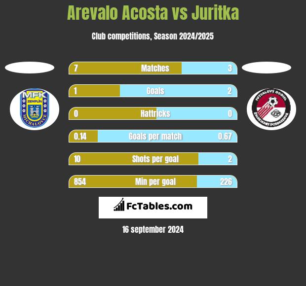 Arevalo Acosta vs Juritka h2h player stats