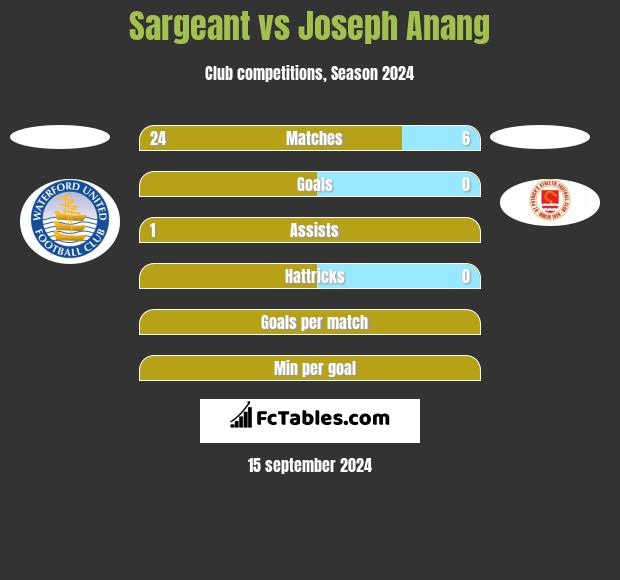 Sargeant vs Joseph Anang h2h player stats